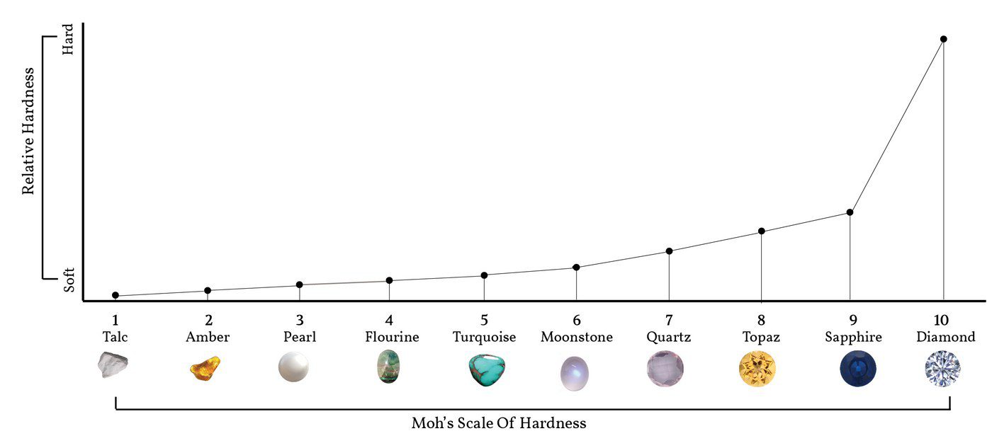 mohs scale of hardness